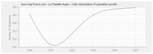 La Chapelle-Hugon : Cubic interpolation of population growth